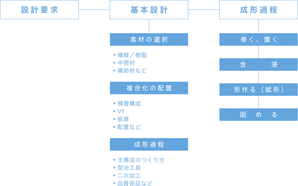 CFRPの製造フローチャート