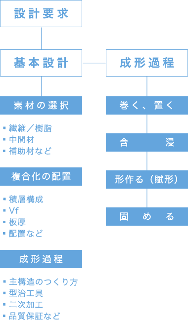 CFRPの製造フローチャート