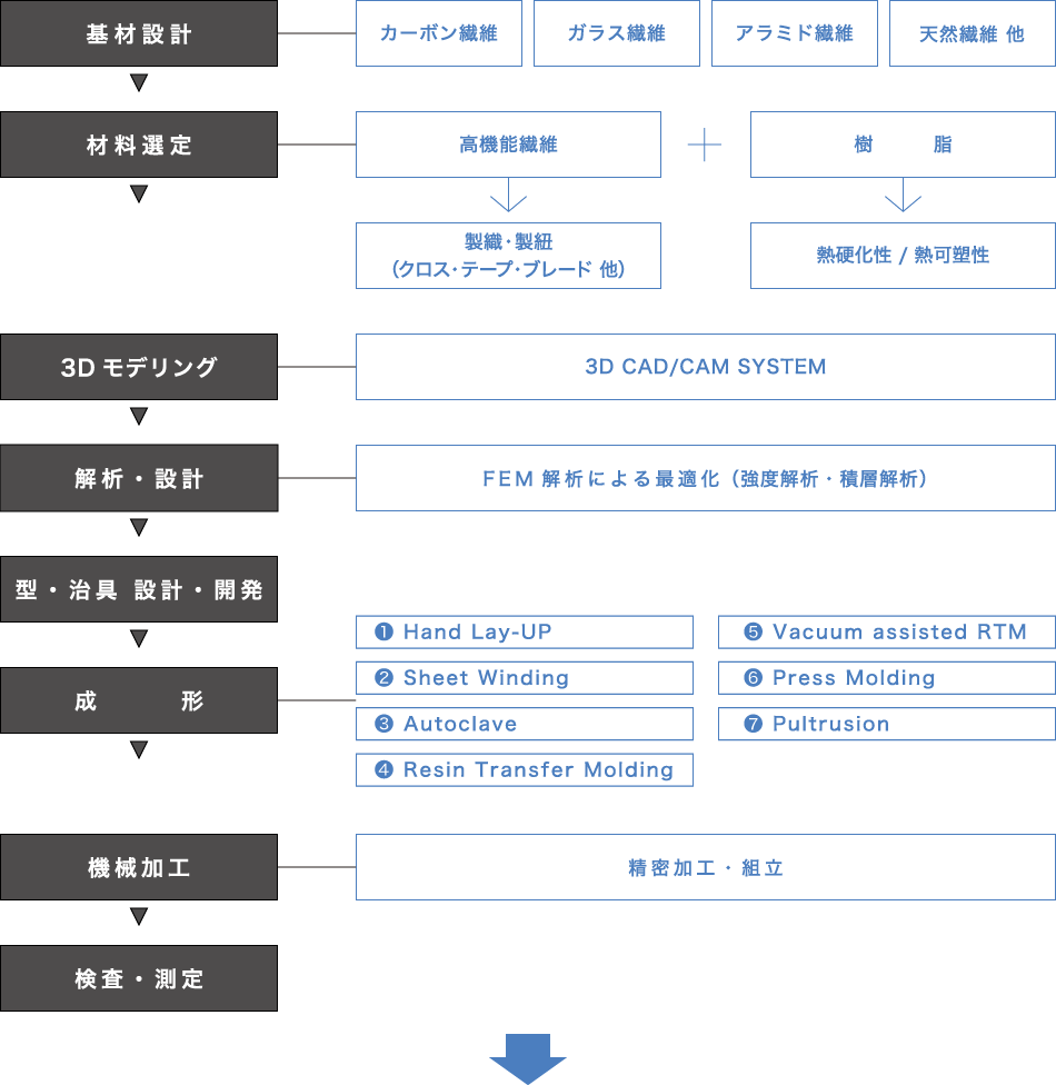 複合材事業チャート