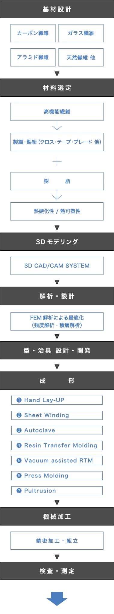 複合材事業チャート