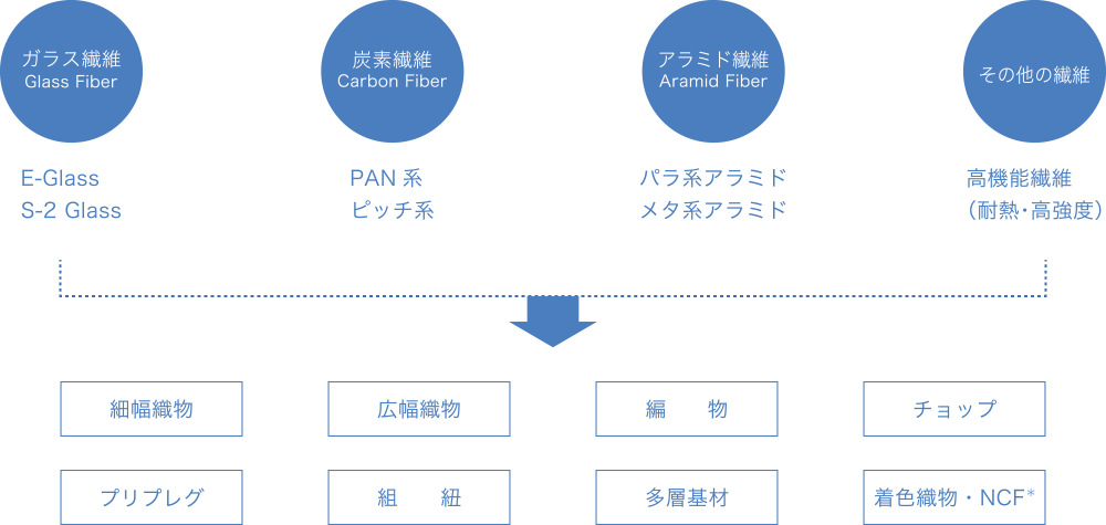 繊維事業チャート