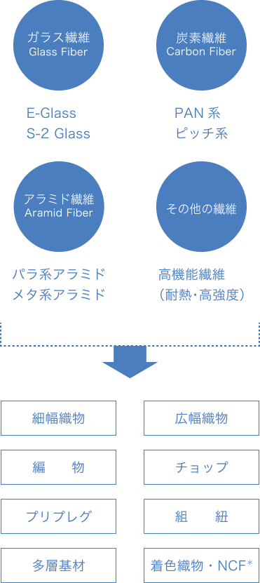 繊維事業チャート