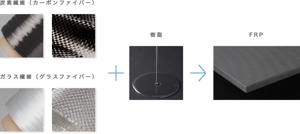 FRPの基礎知識