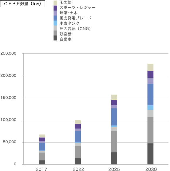 用途別販売推移・予測1