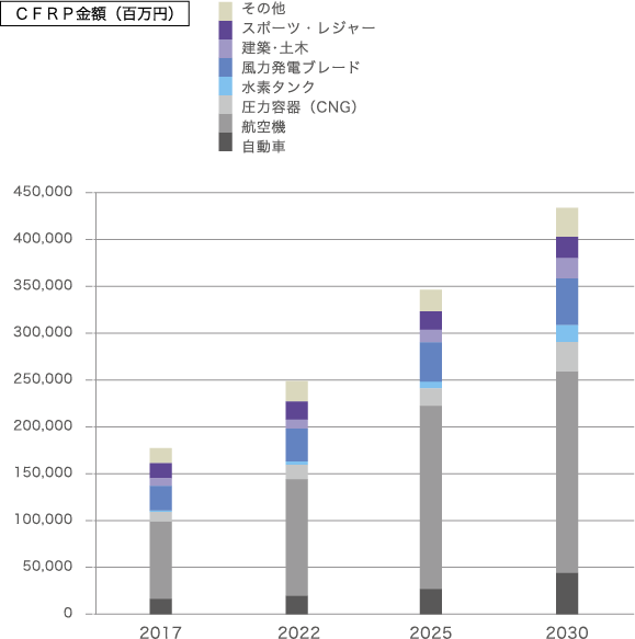 用途別販売推移・予測2