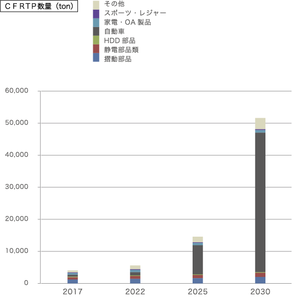 用途別販売推移・予測3