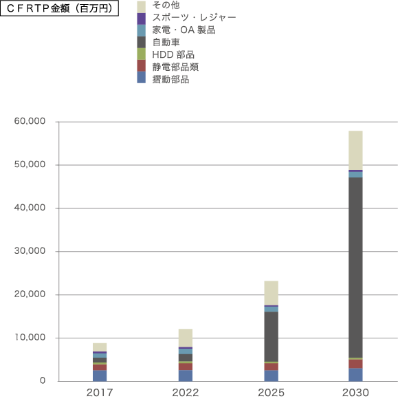 用途別販売推移・予測4