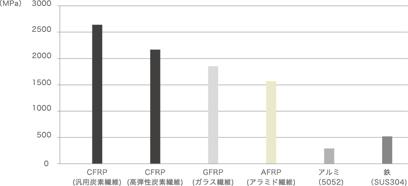 引張強度グラフ