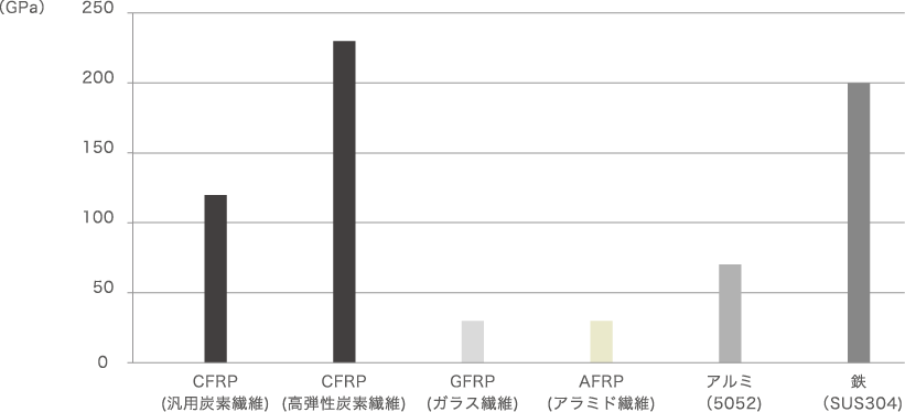 引張弾性率グラフ