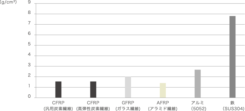 密度グラフ