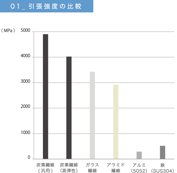 引張強度の比較