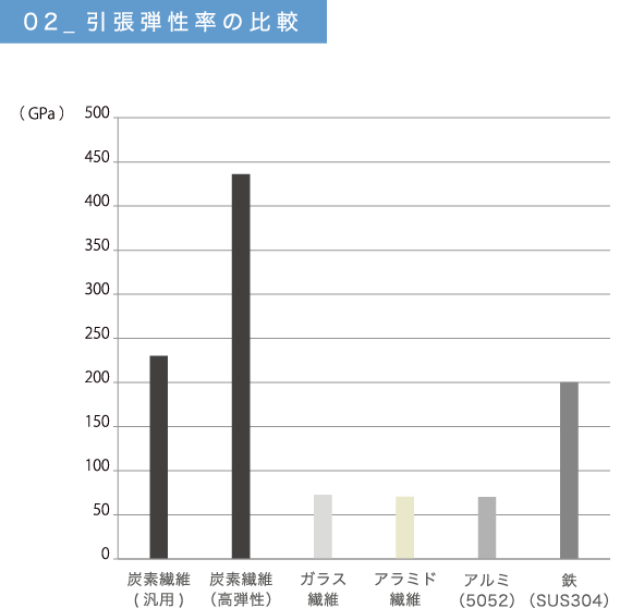 引張弾性率の比較