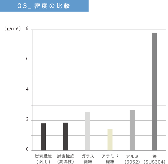 密度の比較