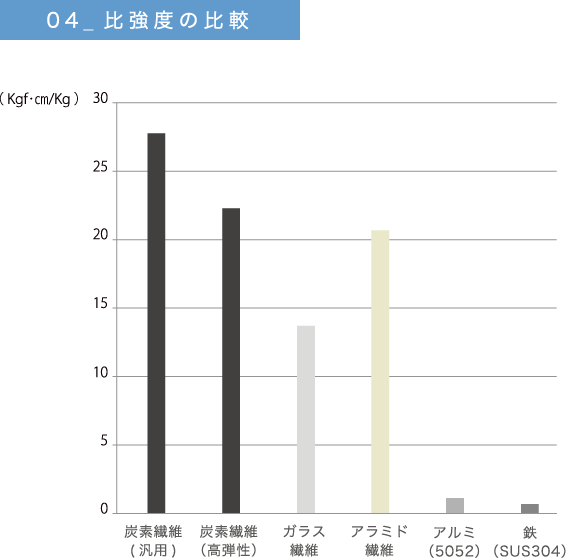 比強度の比較