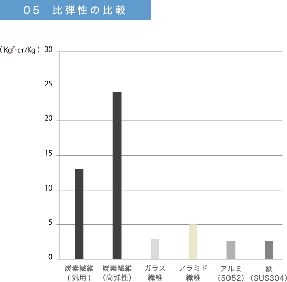 比弾性の比較